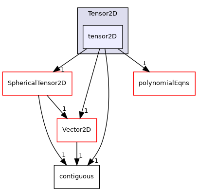 src/OpenFOAM/primitives/Tensor2D/tensor2D
