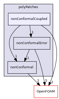 src/meshTools/nonConformal/polyPatches/nonConformalCoupled