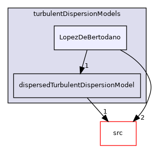 applications/modules/multiphaseEuler/interfacialModels/turbulentDispersionModels/LopezDeBertodano