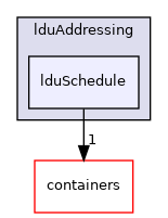src/OpenFOAM/matrices/lduMatrix/lduAddressing/lduSchedule