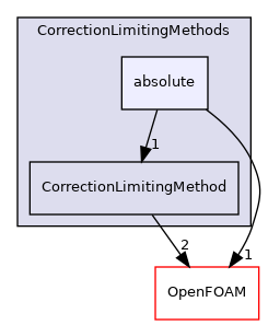 src/lagrangian/parcel/submodels/MPPIC/CorrectionLimitingMethods/absolute