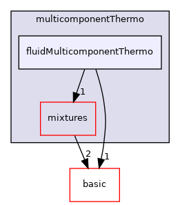 src/thermophysicalModels/multicomponentThermo/fluidMulticomponentThermo