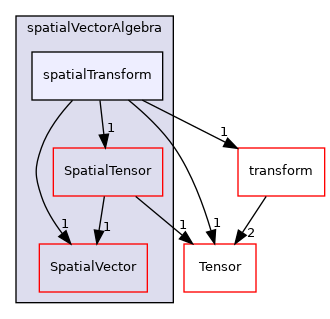 src/OpenFOAM/primitives/spatialVectorAlgebra/spatialTransform