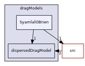 applications/modules/multiphaseEuler/interfacialModels/dragModels/SyamlalOBrien
