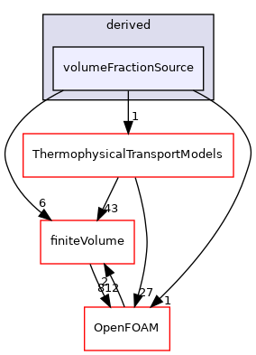 src/fvModels/derived/volumeFractionSource