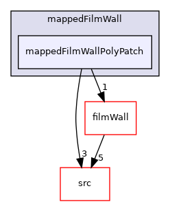 applications/modules/isothermalFilm/patches/mappedFilmWall/mappedFilmWallPolyPatch