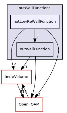 src/MomentumTransportModels/momentumTransportModels/derivedFvPatchFields/wallFunctions/nutWallFunctions/nutLowReWallFunction