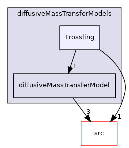 applications/modules/multiphaseEuler/interfacialCompositionModels/diffusiveMassTransferModels/Frossling