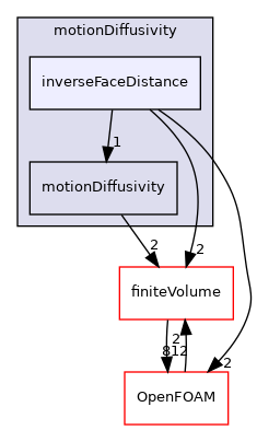 src/fvMotionSolver/motionDiffusivity/inverseFaceDistance