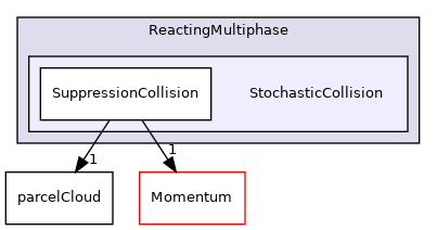 src/lagrangian/parcel/submodels/ReactingMultiphase/StochasticCollision