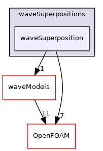 src/waves/waveSuperpositions/waveSuperposition