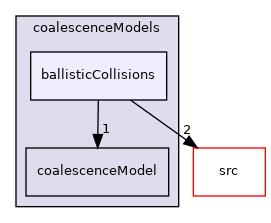 applications/modules/multiphaseEuler/phaseSystems/populationBalanceModel/coalescenceModels/ballisticCollisions