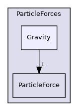 src/lagrangian/parcel/submodels/Momentum/ParticleForces/Gravity