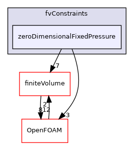 src/fvConstraints/zeroDimensionalFixedPressure