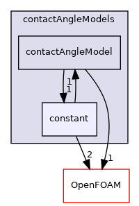 src/twoPhaseModels/interfaceProperties/contactAngleModels/constant