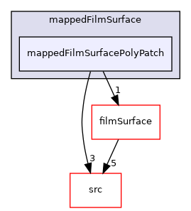 applications/modules/isothermalFilm/patches/mappedFilmSurface/mappedFilmSurfacePolyPatch