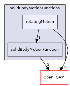 src/dynamicMesh/motionSolvers/displacement/solidBody/solidBodyMotionFunctions/rotatingMotion