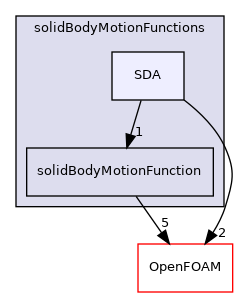 src/dynamicMesh/motionSolvers/displacement/solidBody/solidBodyMotionFunctions/SDA