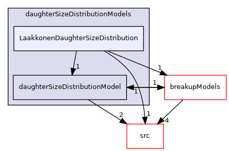 applications/modules/multiphaseEuler/phaseSystems/populationBalanceModel/daughterSizeDistributionModels/LaakkonenDaughterSizeDistribution