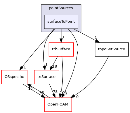 src/meshTools/sets/pointSources/surfaceToPoint
