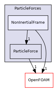 src/lagrangian/parcel/submodels/Momentum/ParticleForces/NonInertialFrame
