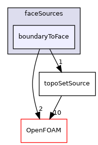 src/meshTools/sets/faceSources/boundaryToFace