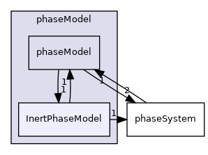 applications/modules/multiphaseEuler/phaseSystems/phaseModel/InertPhaseModel