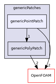 src/genericPatches/genericPointPatch