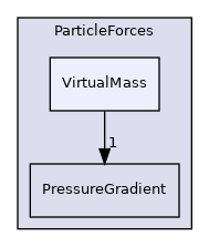 src/lagrangian/parcel/submodels/Momentum/ParticleForces/VirtualMass