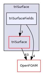 src/triSurface/triSurfaceFields