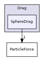 src/lagrangian/parcel/submodels/Momentum/ParticleForces/Drag/SphereDrag