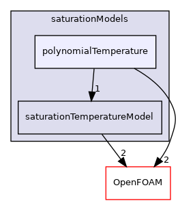 src/thermophysicalModels/saturationModels/polynomialTemperature