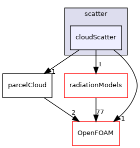 src/lagrangian/parcel/submodels/addOns/radiation/scatter/cloudScatter
