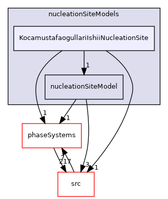 applications/modules/multiphaseEuler/multiphaseThermophysicalTransportModels/wallBoilingSubModels/nucleationSiteModels/KocamustafaogullariIshiiNucleationSite