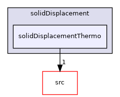applications/modules/solidDisplacement/solidDisplacementThermo