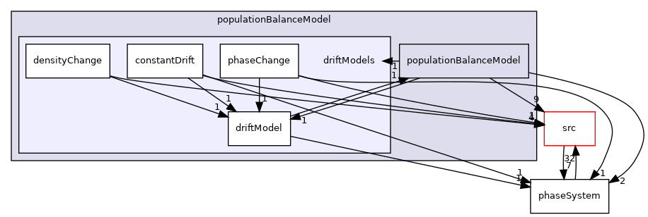 applications/modules/multiphaseEuler/phaseSystems/populationBalanceModel/driftModels