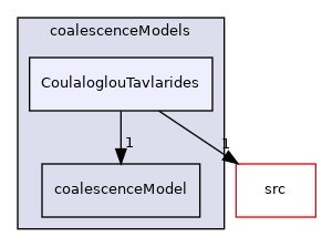 applications/modules/multiphaseEuler/phaseSystems/populationBalanceModel/coalescenceModels/CoulaloglouTavlarides