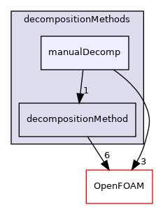 src/parallel/decompose/decompositionMethods/manualDecomp