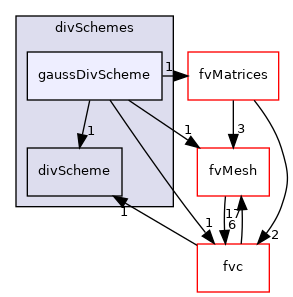 src/finiteVolume/finiteVolume/divSchemes/gaussDivScheme