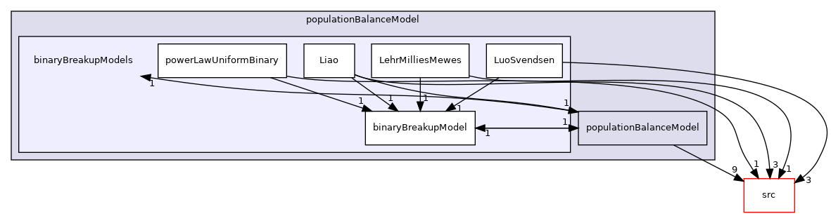 applications/modules/multiphaseEuler/phaseSystems/populationBalanceModel/binaryBreakupModels
