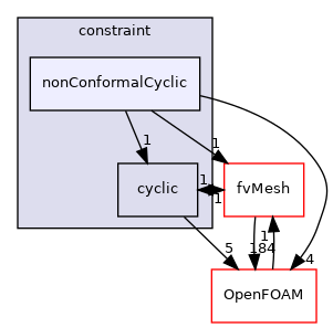src/finiteVolume/fields/fvPatchFields/constraint/nonConformalCyclic
