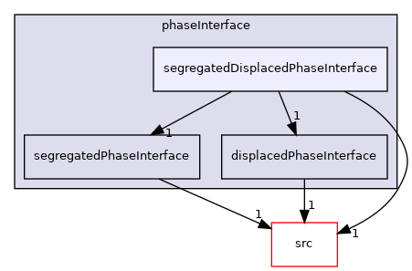 applications/modules/multiphaseEuler/phaseSystems/phaseInterface/segregatedDisplacedPhaseInterface