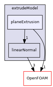src/mesh/extrudeModel/planeExtrusion