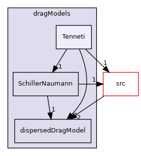 applications/modules/multiphaseEuler/interfacialModels/dragModels/Tenneti