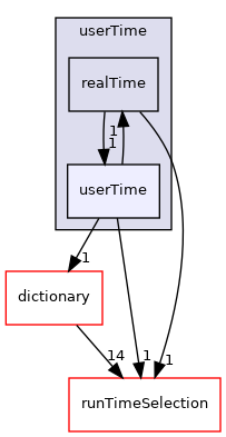 src/OpenFOAM/db/Time/userTime/userTime
