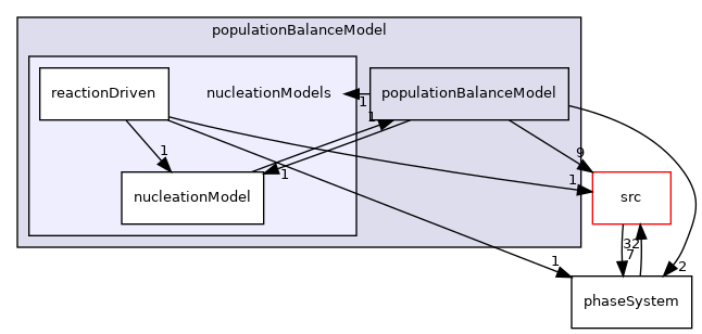 applications/modules/multiphaseEuler/phaseSystems/populationBalanceModel/nucleationModels