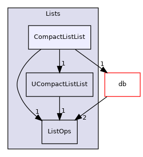 src/OpenFOAM/containers/Lists/CompactListList