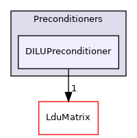 src/OpenFOAM/matrices/LduMatrix/Preconditioners/DILUPreconditioner