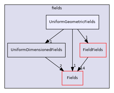 src/OpenFOAM/fields/UniformGeometricFields