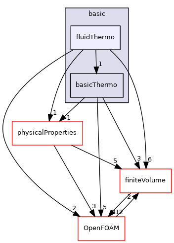 src/thermophysicalModels/basic/fluidThermo